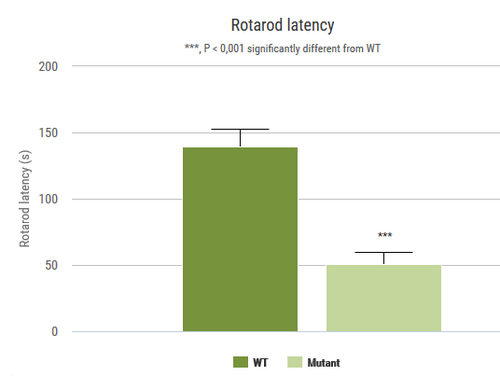 Behavior_Rotarod graph
