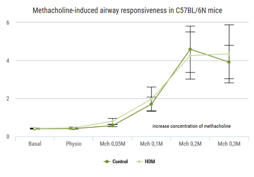 Respi_HDM induced asthma model 3 graph