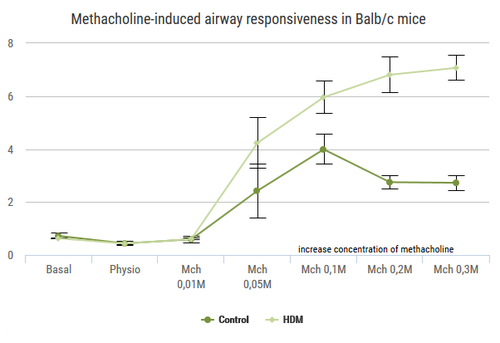 Respi_HDM induced asthma model 4 graph
