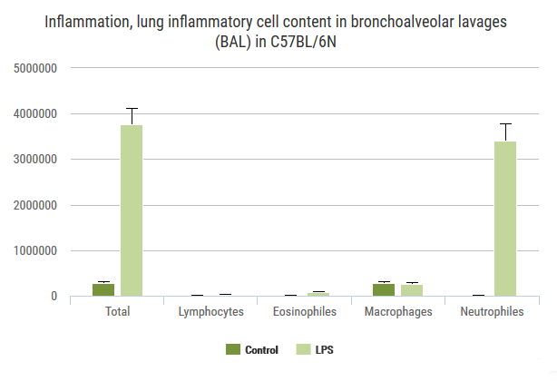Respi_LPS induced lung inflammation 1 graph