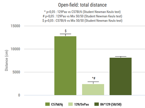 Behavior_Open field 1 graph