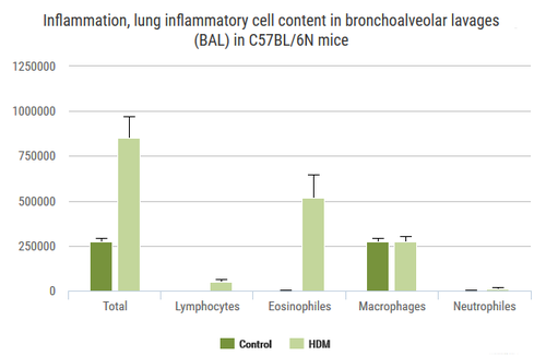 Respi_HDM induced asthma model 1 graph