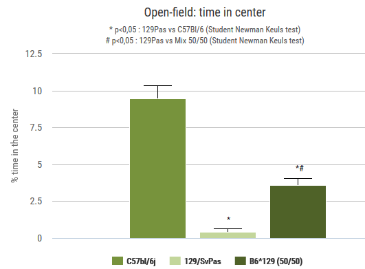 Behavior_Open field 3 graph