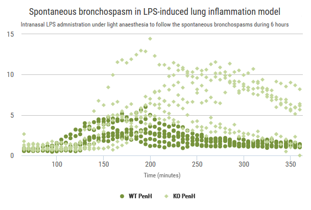Respi_LPS induced lung inflammation 2 graph